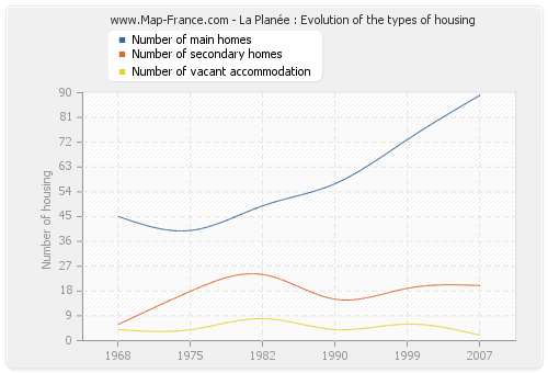 La Planée : Evolution of the types of housing